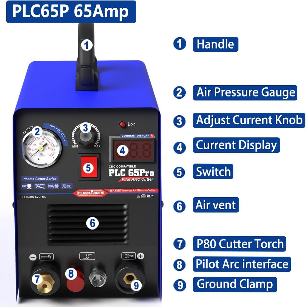 PLC65Pro control panel labeled: handle, air pressure gauge, current adjust knob, LED current display, switch, air vent, P80 cutter torch, pilot arc interface, ground clamp